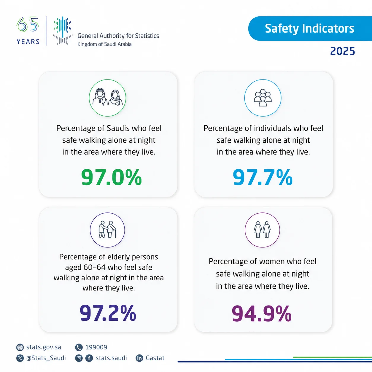 Infographic titled Safety Indicators 2025 by General Authority for Statistics; four rounded cards show safety percentages for different groups (Saudi residents, individuals, elderly 60–64, and women) with respective icons and color-coded percentages: 97.0%, 97.7%, 97.2%, and 94.9%.