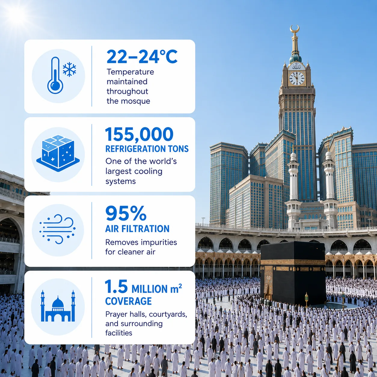 Infographic panels detailing mosque cooling and capacity: 22–24°C, 155,000 refrigeration tons, 95% air filtration, and 1.5 million m² coverage.