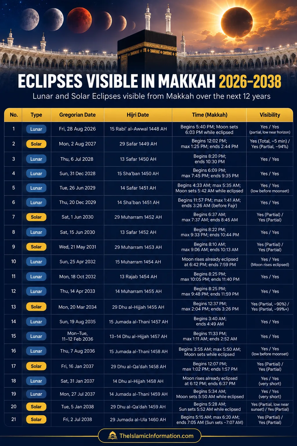 Infographic showing lunar and solar eclipses visible in Makkah from 2026–2038, with a table of dates, times, and visibility against a mosque background and sun/moon graphics.